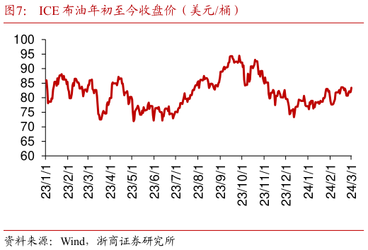 谁能回答ICE 布油年初至今收盘价(美元桶)?