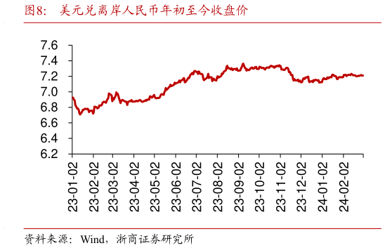 谁能回答美元兑离岸人民币年初至今收盘价?