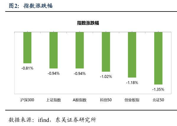 谁能回答指数涨跌幅
