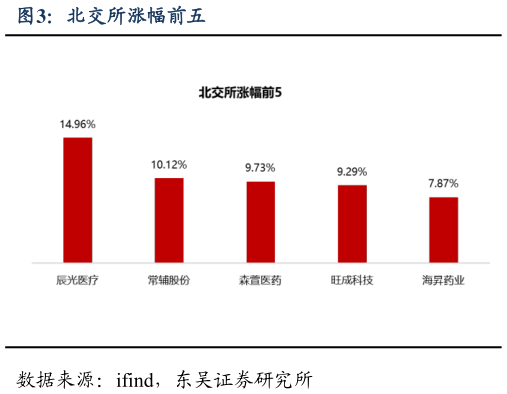 如何了解北交所涨幅前五