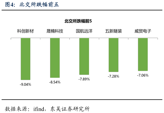 怎样理解北交所跌幅前五