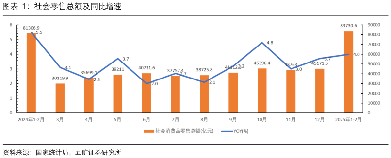 如何看待社会零售总额及同比增速