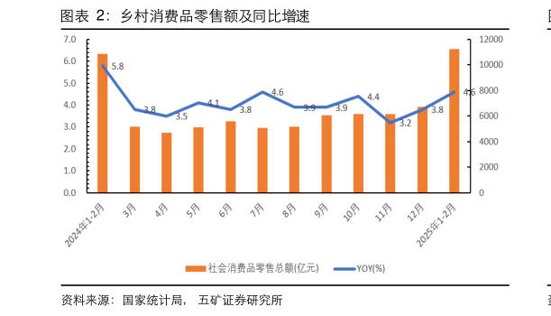 如何看待乡村消费品零售额及同比增速