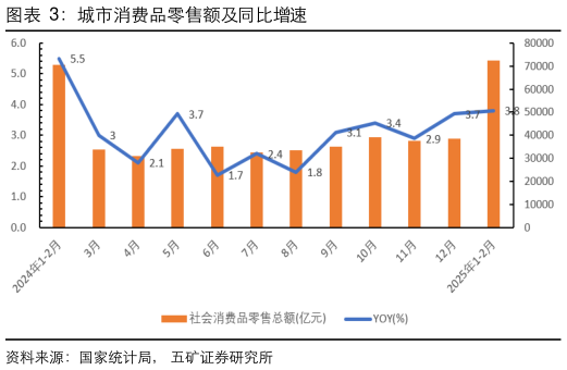 如何解释城市消费品零售额及同比增速