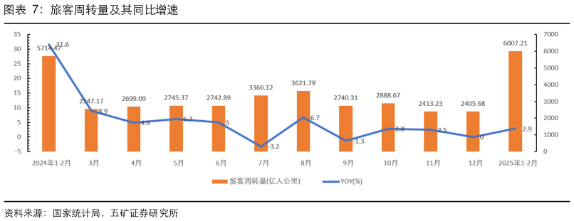 如何才能旅客周转量及其同比增速