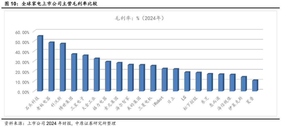 咨询大家全球家电上市公司主营毛利率比较