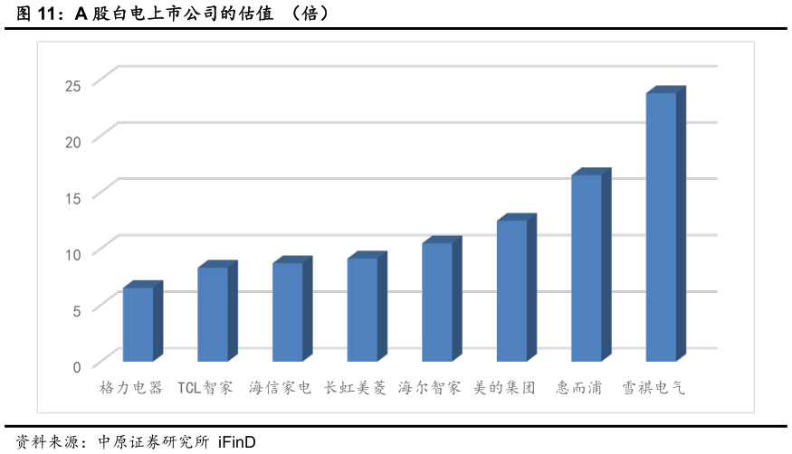 如何了解A 股白电上市公司的估值  （倍）