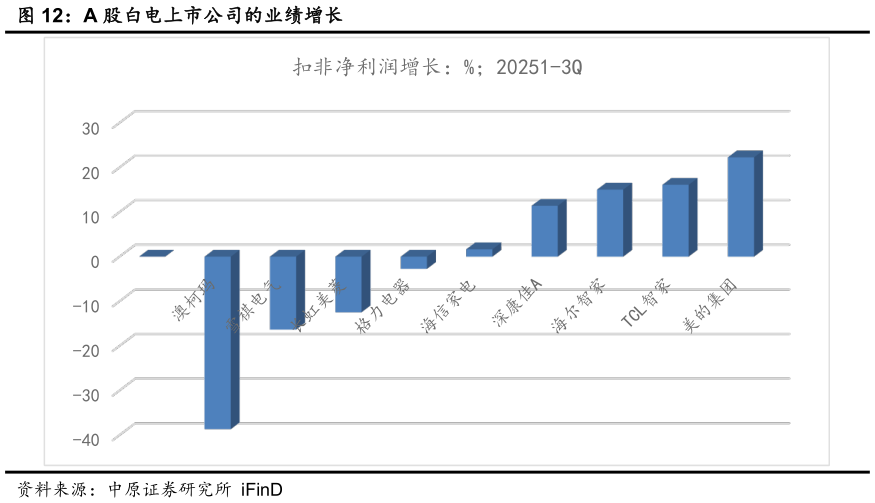 咨询下各位A 股白电上市公司的业绩增长