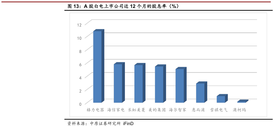 各位网友请教一下A 股白电上市公司近 12 个月的股息率（%）
