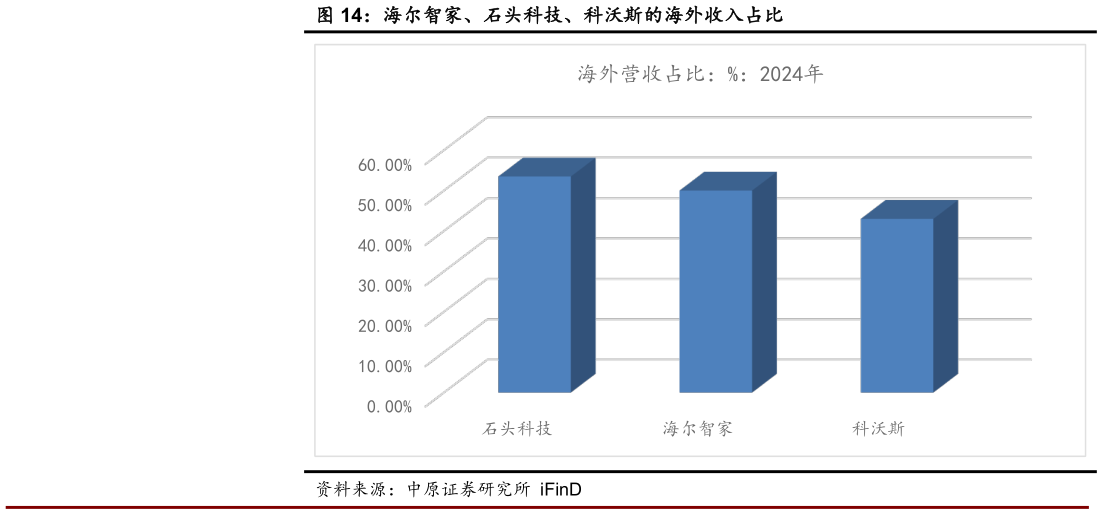 你知道海尔智家、石头科技、科沃斯的海外收入占比