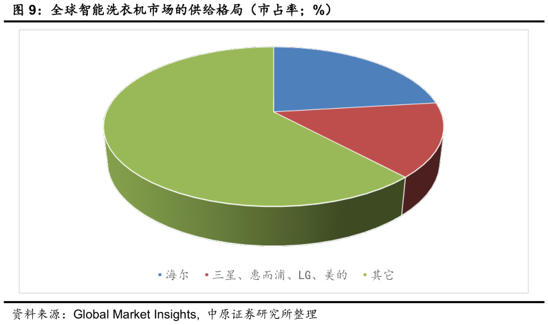 你知道全球智能洗衣机市场的供给格局（市占率%）