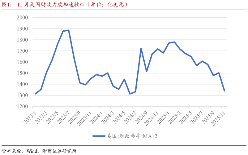 如何了解11 月美国财政力度加速收缩(单位:亿美元)?