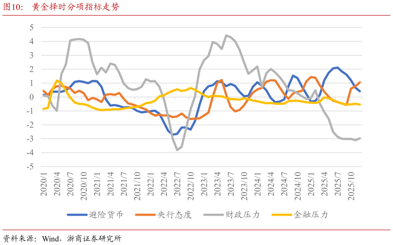 各位网友请教一下黄金择时分项指标走势?
