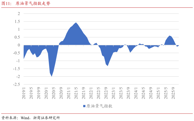 如何解释原油景气指数走势?
