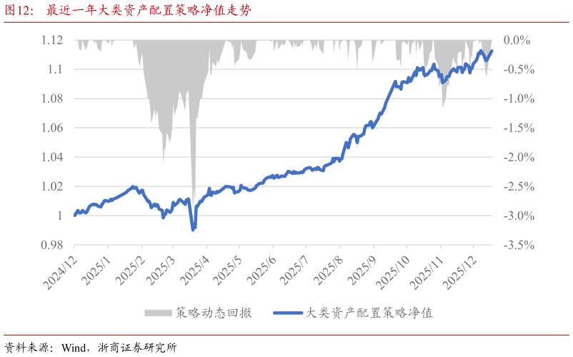 请问一下最近一年大类资产配置策略净值走势?