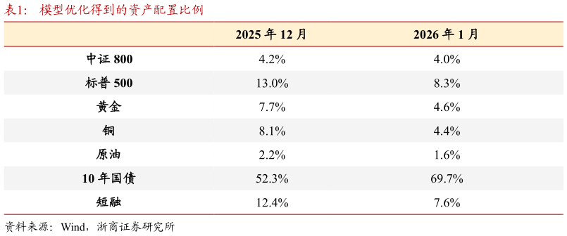 咨询下各位模型优化得到的资产配置比例?