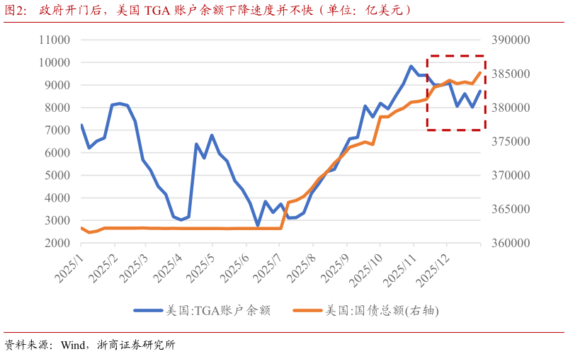 想关注一下政府开门后,美国 TGA 账户余额下降速度并不快(单位:亿美元)?