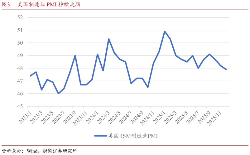 如何才能美国制造业 PMI 持续走弱?