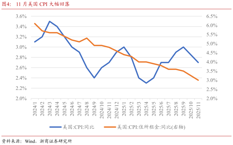 各位网友请教一下11 月美国 CPI 大幅回落?