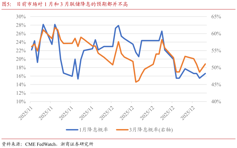 想关注一下目前市场对 1 月和 3 月联储降息的预期都并不高?