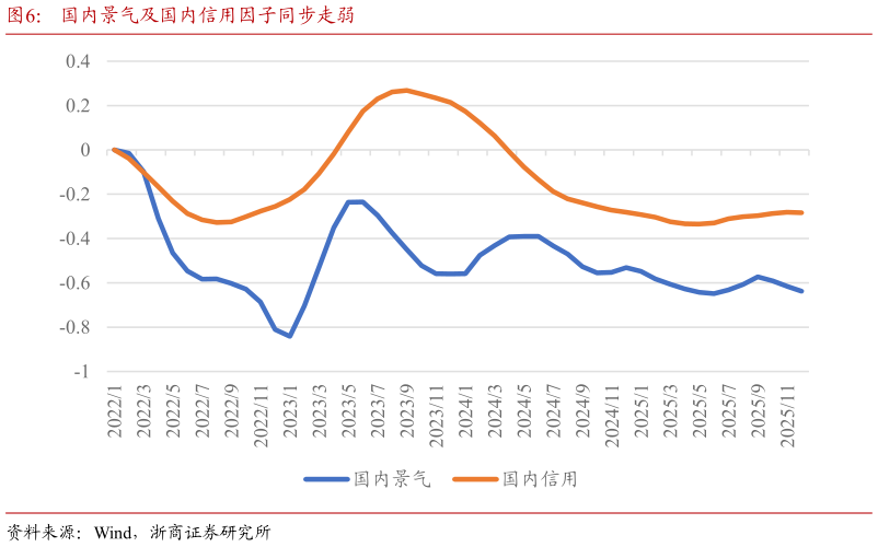 咨询大家国内景气及国内信用因子同步走弱?