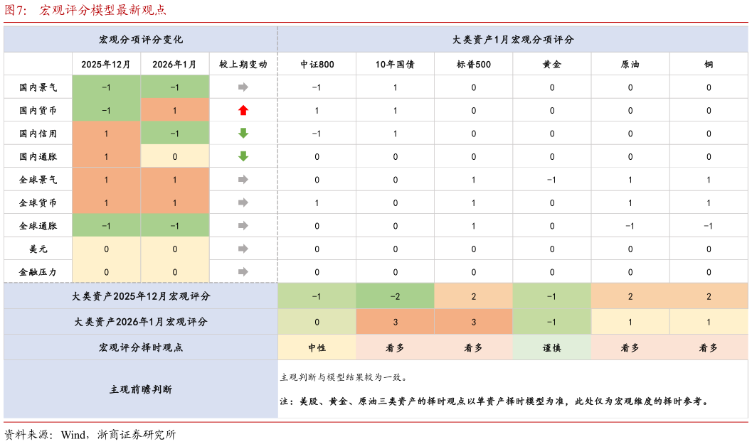 如何了解宏观评分模型最新观点?