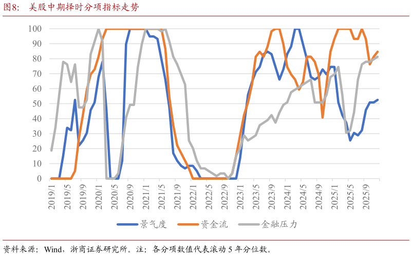 谁知道美股中期择时分项指标走势?