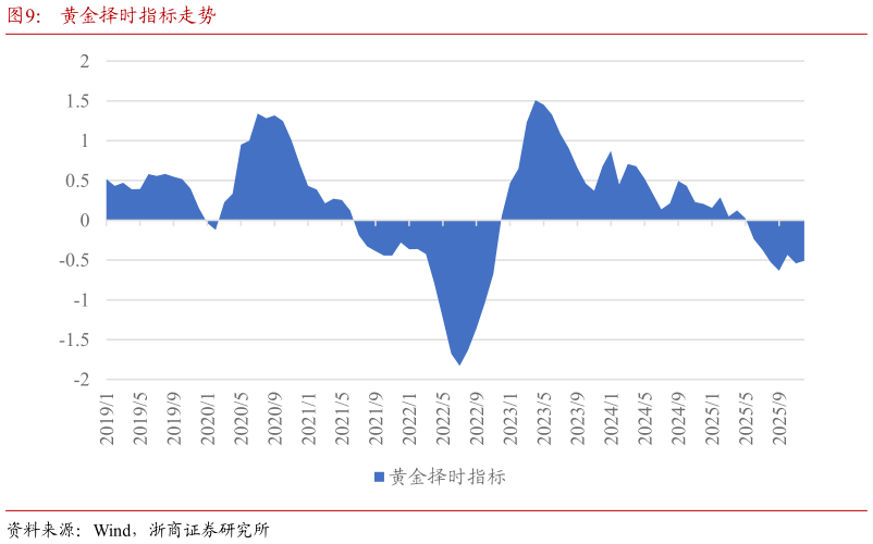 如何解释黄金择时指标走势?