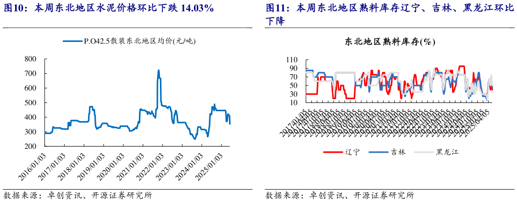 怎样理解本周东北地区水泥价格环比下跌 14.03%