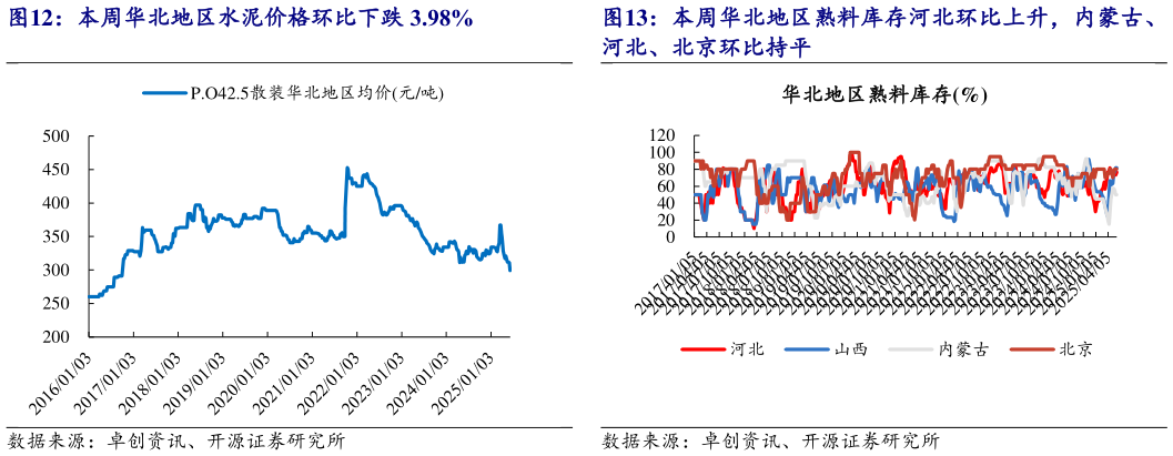 想问下各位网友本周华北地区水泥价格环比下跌 3.98% 本周东北地区熟料库存辽宁、吉林、黑龙江环比 本周华北地区熟料库存河北环比上升，内蒙古、