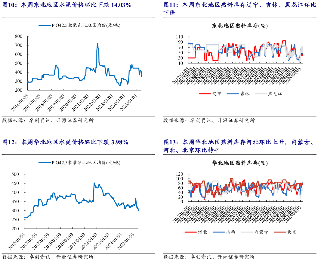 想问下各位网友本周东北地区熟料库存辽宁、吉林、黑龙江环比 本周华北地区熟料库存河北环比上升，内蒙古、