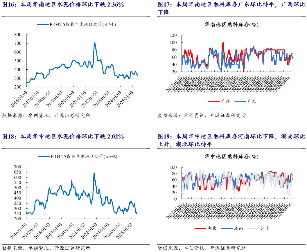 想问下各位网友本周华南地区熟料库存广东环比持平，广西环比 本周华中地区熟料库存河南环比下降，湖南环比