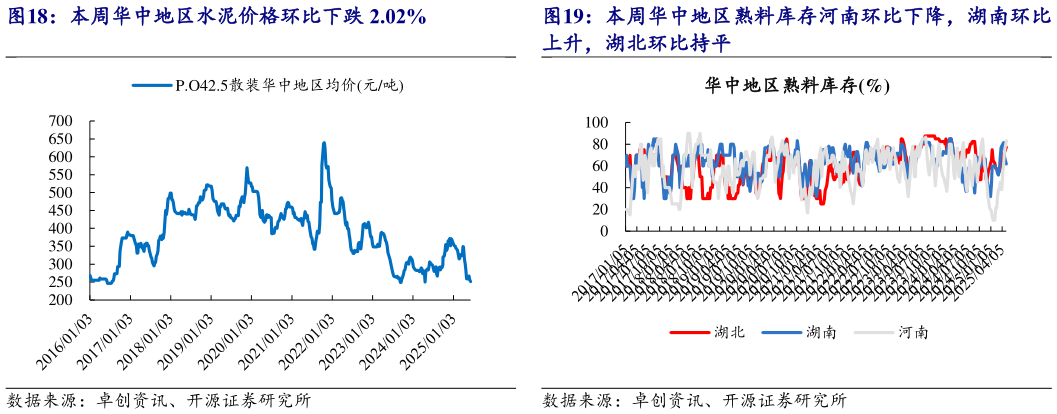 我想了解一下本周华中地区熟料库存河南环比下降，湖南环比
