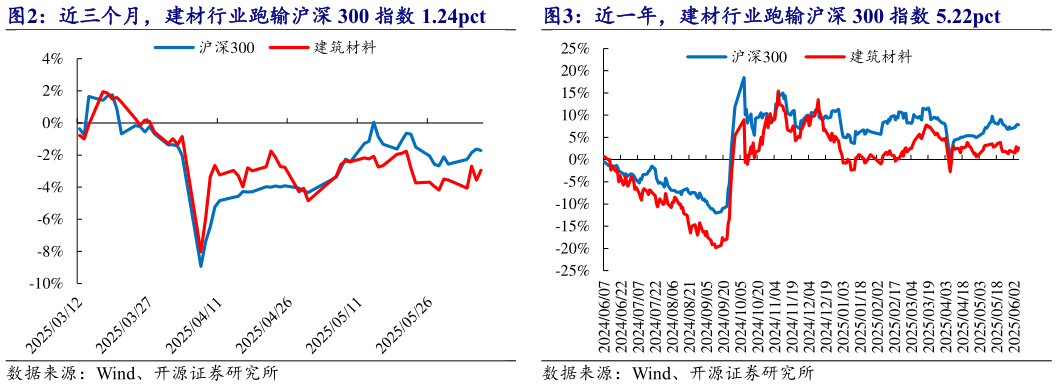 如何才能近一年,建材行业跑输沪深 300 指数 5.22pct 近三个月,建材行业跑输沪深 300 指数 1.24pct?