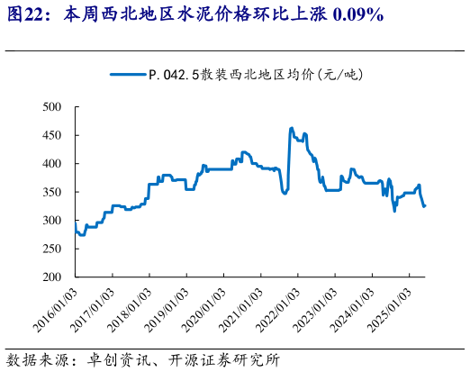 咨询下各位本周西北地区水泥价格环比上涨 0.09%