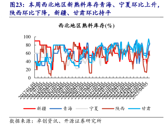 咨询下各位本周西北地区新熟料库存青海、宁夏环比上升，