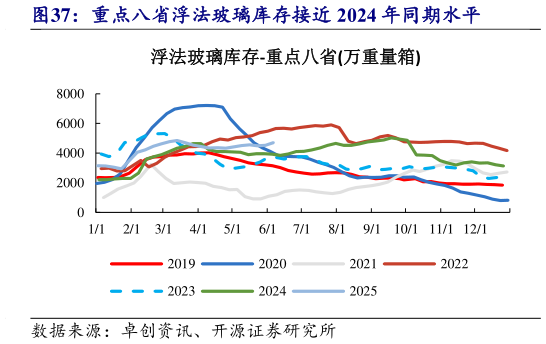 如何了解重点八省浮法玻璃库存接近 2024 年同期水平?