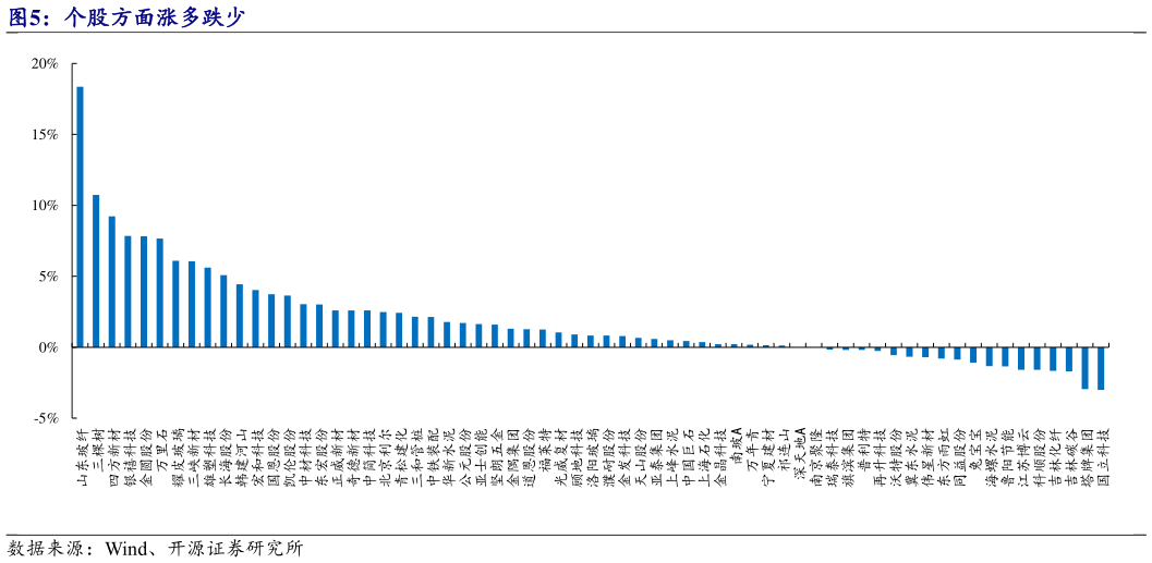 谁知道个股方面涨多跌少