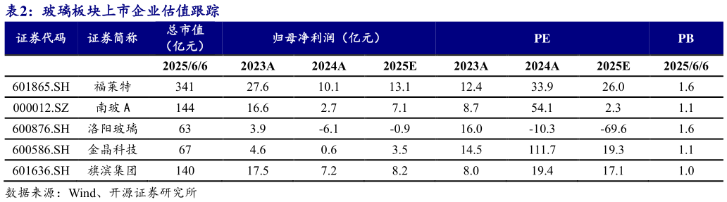 咨询下各位玻璃板块上市企业估值跟踪?