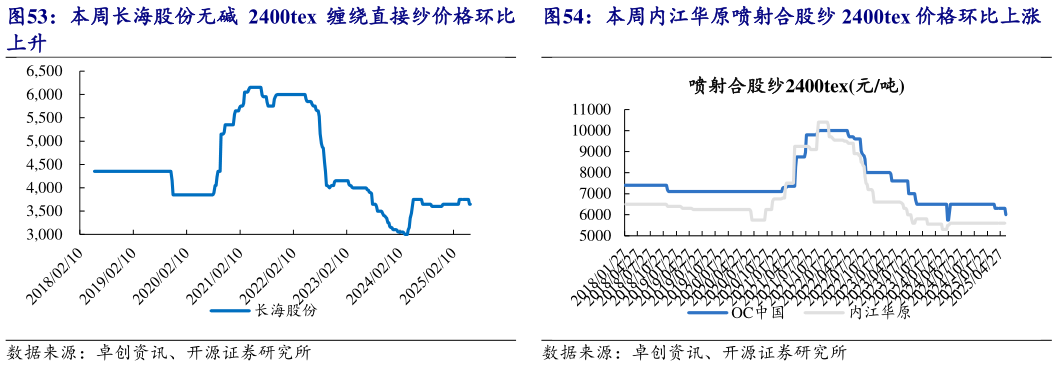 咨询下各位本周长海股份无碱 2400tex 缠绕直接纱价格环比 本周内江华原喷射合股纱 2400tex 价格环比上涨?