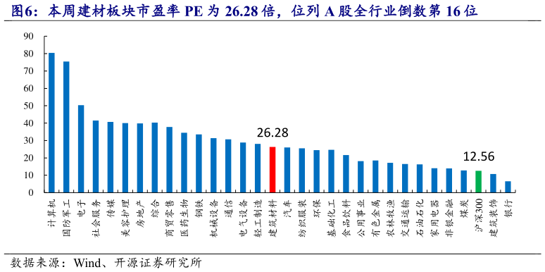 你知道本周建材板块市盈率 PE 为 26.28 倍，位列 A 股全行业倒数第 16 位