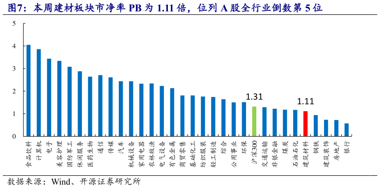 咨询大家本周建材板块市净率 PB 为 1.11 倍，位列 A 股全行业倒数第 5 位
