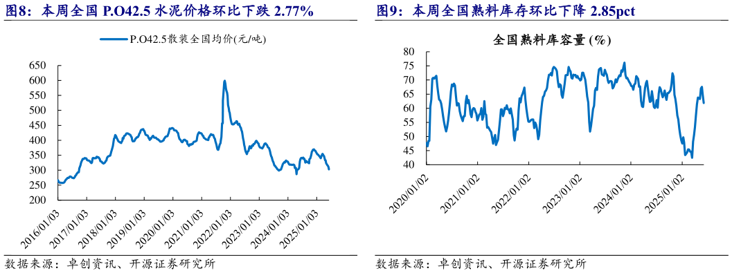 如何解释本周全国 P.O42.5 水泥价格环比下跌 2.77% 本周全国熟料库存环比下降 2.85pct