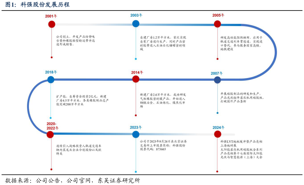 如何才能科强股份发展历程?