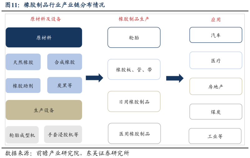 请问一下橡胶制品行业产业链分布情况?