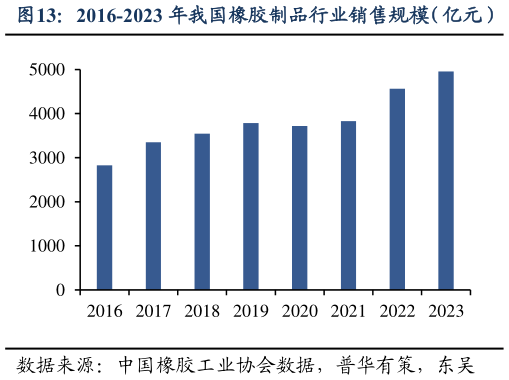 谁能回答2016-2023 年我国橡胶制品行业销售规模（亿元）