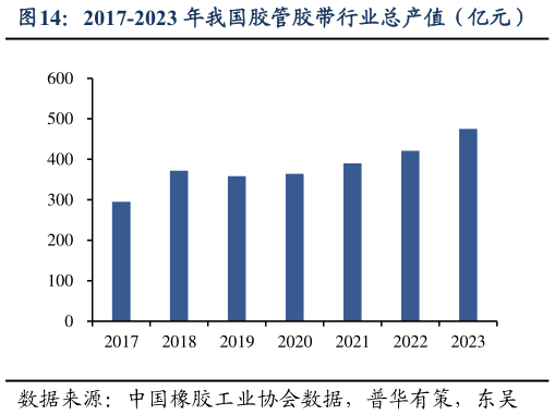如何了解2017-2023 年我国胶管胶带行业总产值（亿元）