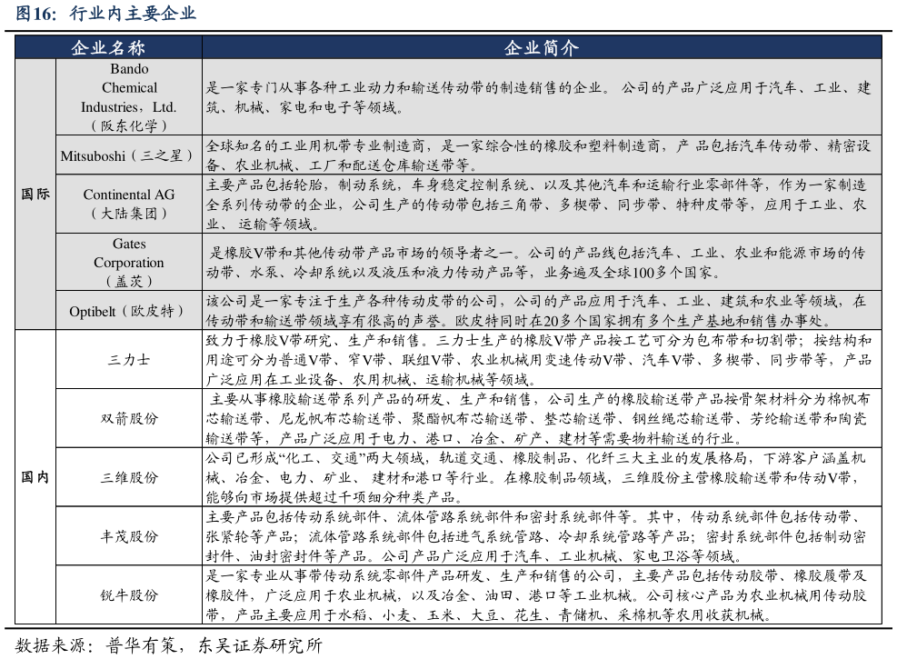 如何看待行业内主要企业