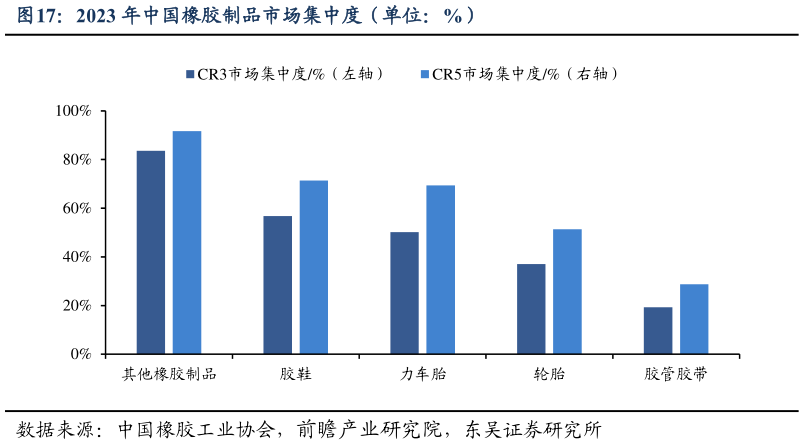 请问一下2023 年中国橡胶制品市场集中度（单位：%）