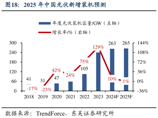 咨询下各位2025 年中国光伏新增装机预测
